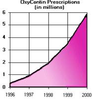 Image - OxyContin Chart explained in text.